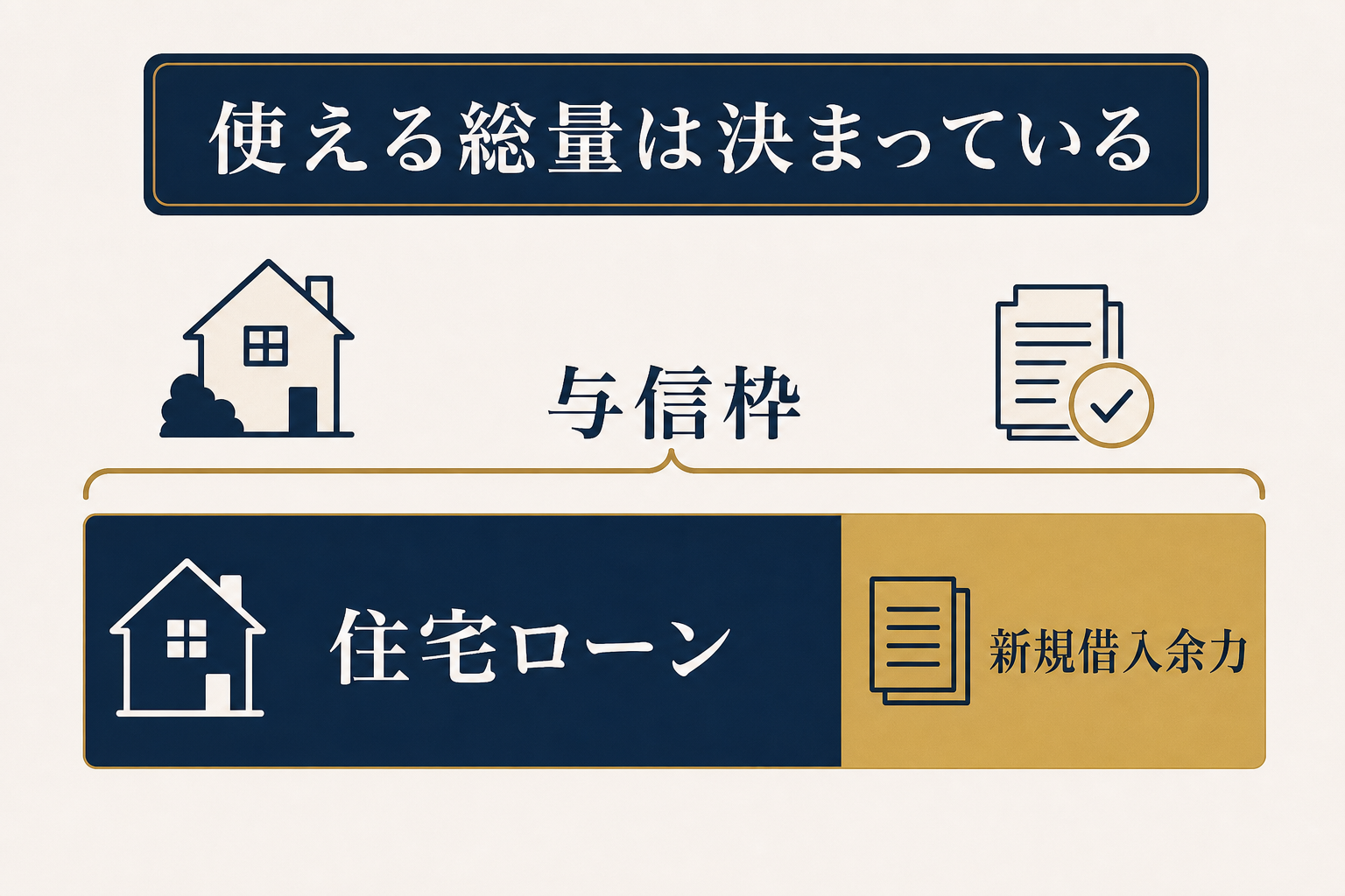 図解2: 1枚の与信枠バーが「住宅ローン」「新規借入余力」に色分けされて埋まっていくインフォグラフィック