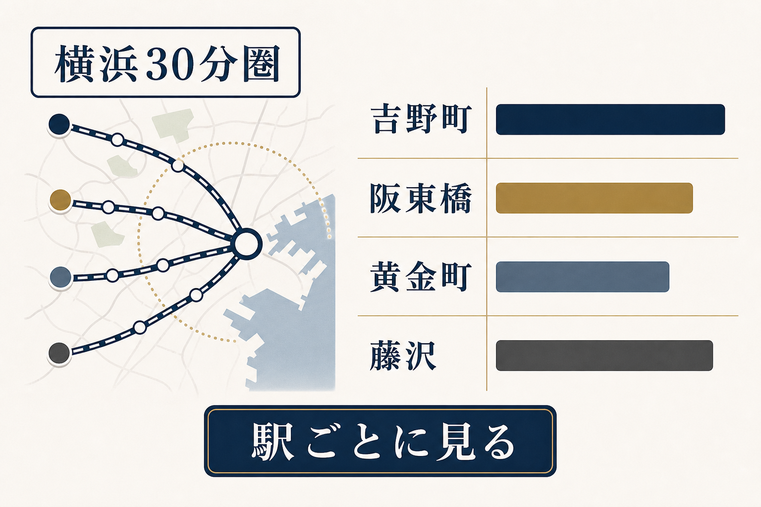 図解3: 横浜駅30分圏の中古マンション相場を駅ごとに横棒グラフで比較したマップ風ビジュアル