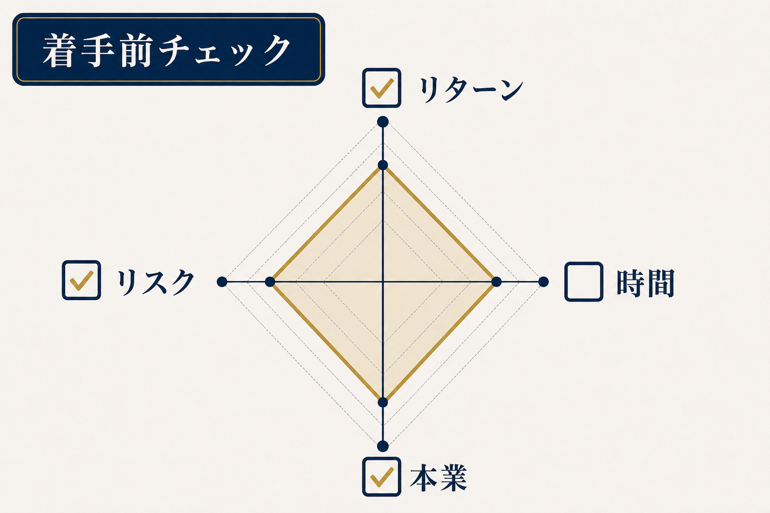 図解4: リターン・リスク・時間・本業の4軸レーダーチャートで、ある選択肢を評価しているイメージ
