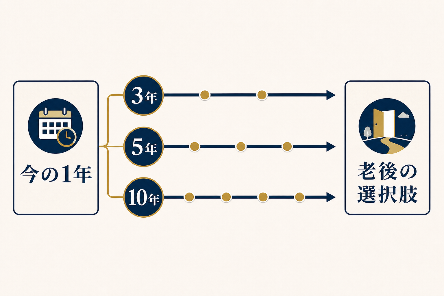 図解6: 3年・5年・10年の3本のタイムラインが老後のゴールに向かって伸びるロードマップ図