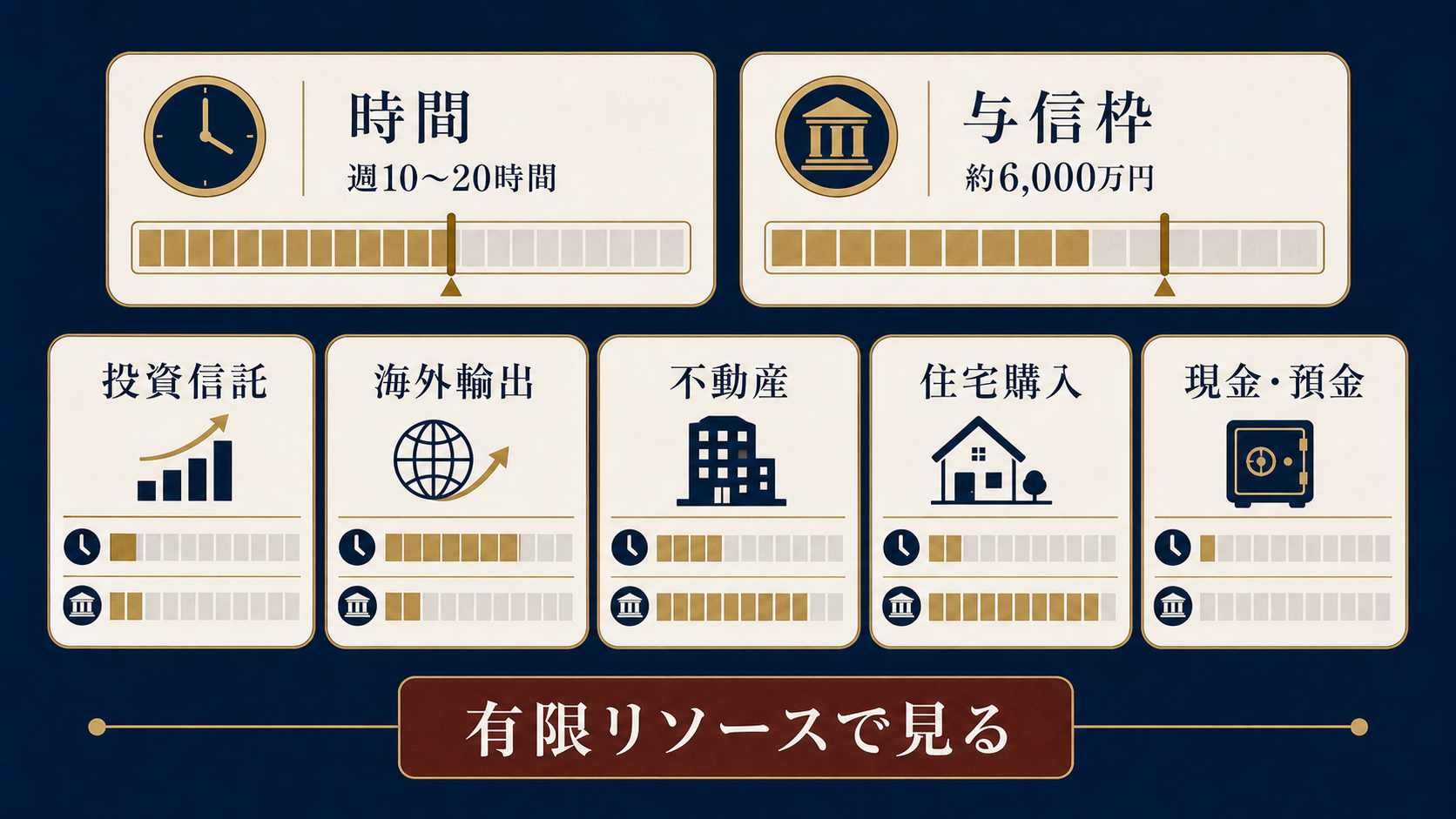 図解3: 「時間(週10〜20時間)」と「与信枠(約6,000万円)」という2つの有限リソースのメーターが、5つの手段ごとに減っていく様子をゲージで表した...