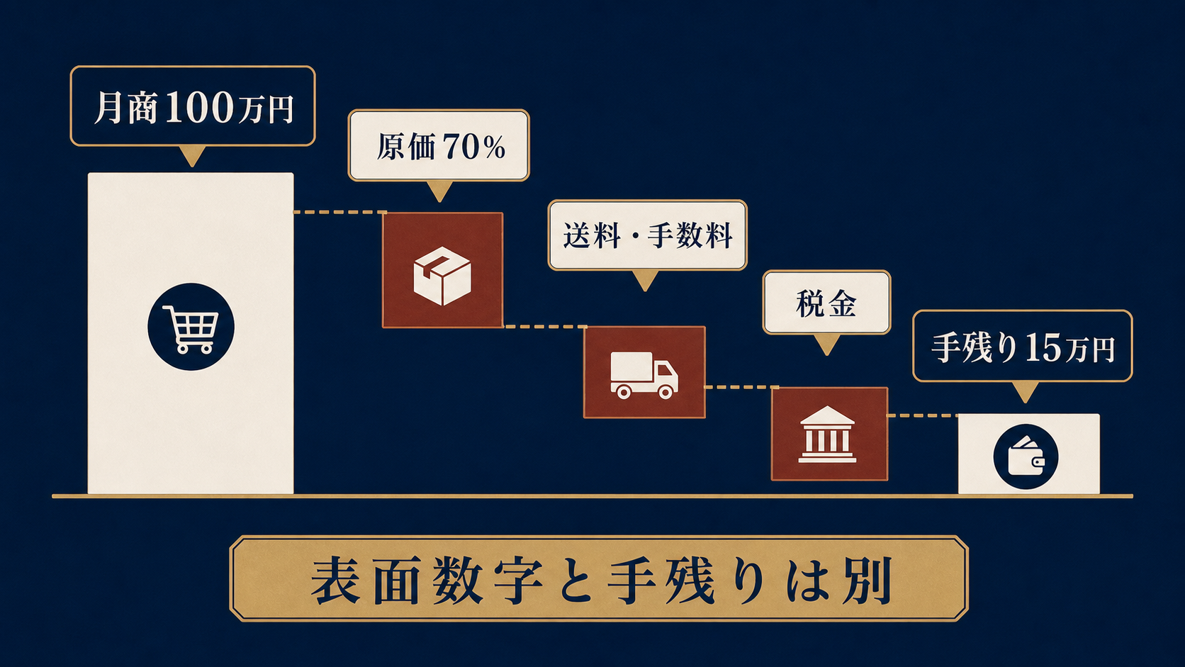 図解4: 「月商100万円」という大きな数字から、原価70%・送料・手数料・税金が順に引かれて「手残り15万円」まで縮んでいくウォーターフォール図