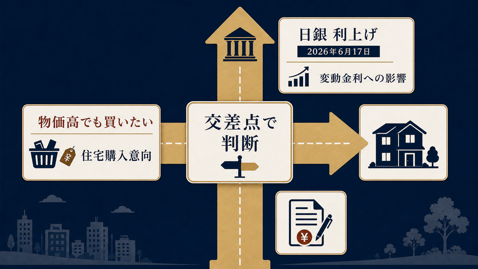 図解5: 「物価高でも上がる住宅購入意欲(2,500人調査)」と「半年ぶりの利上げ(2026年6月17日)」という2つの矢印が交差する2026年の住宅環境...