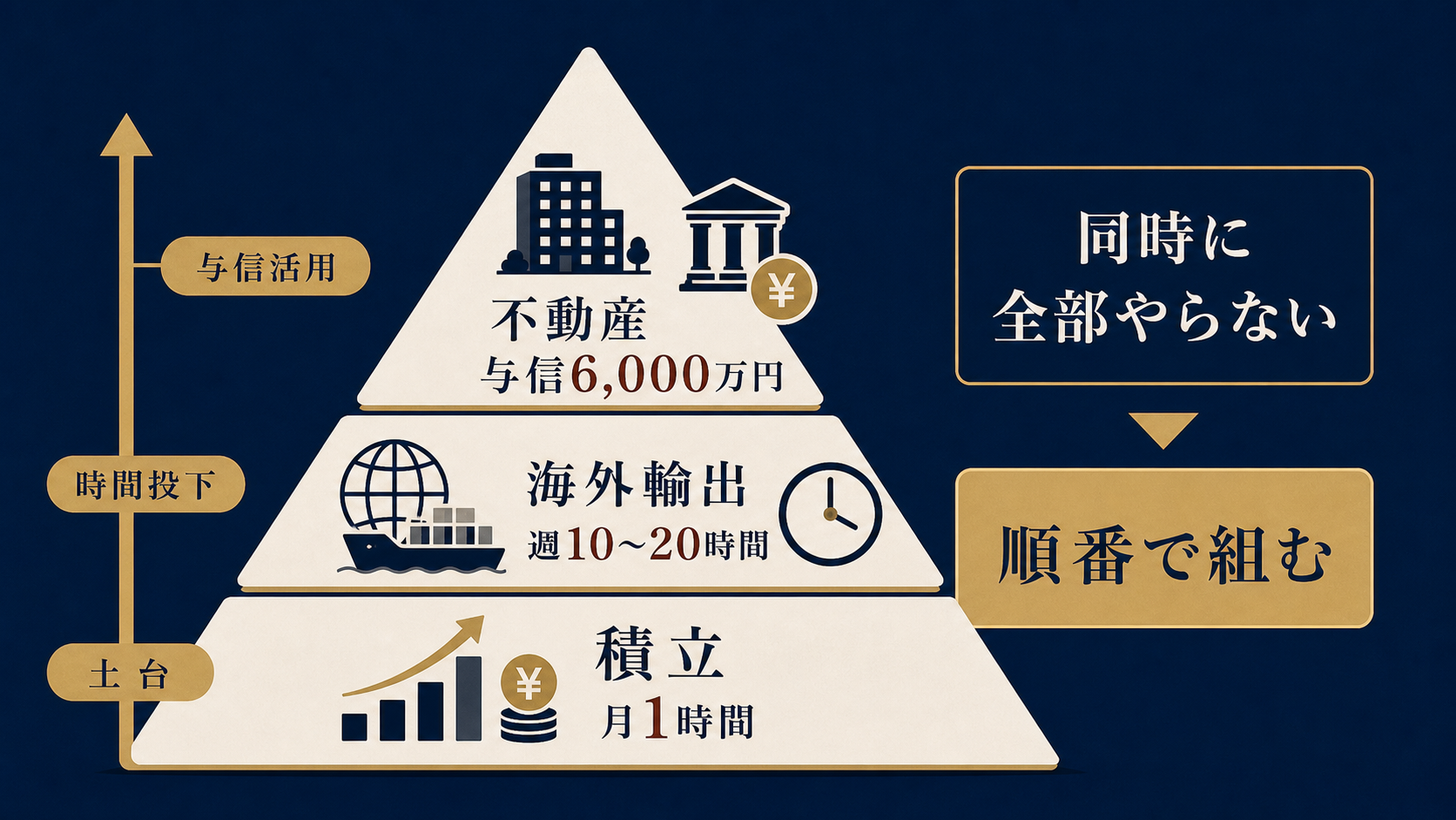 図解6: 「土台=積立(月1時間)」「時間投下=海外輸出(週10〜20時間)」「与信活用=不動産(与信6,000万円)」の3層ピラミッド図