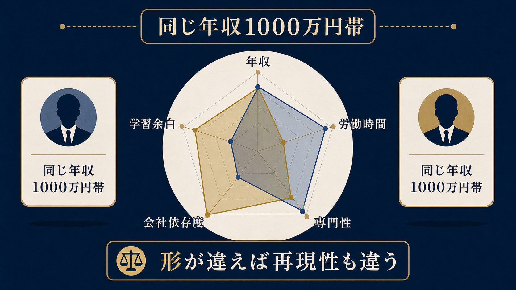 図解2: 年収・労働時間・専門性・会社依存度・学習余白の4〜5軸を持つレーダーチャートで、同じ年収でも形が大きく異なる2人を重ねた比較図