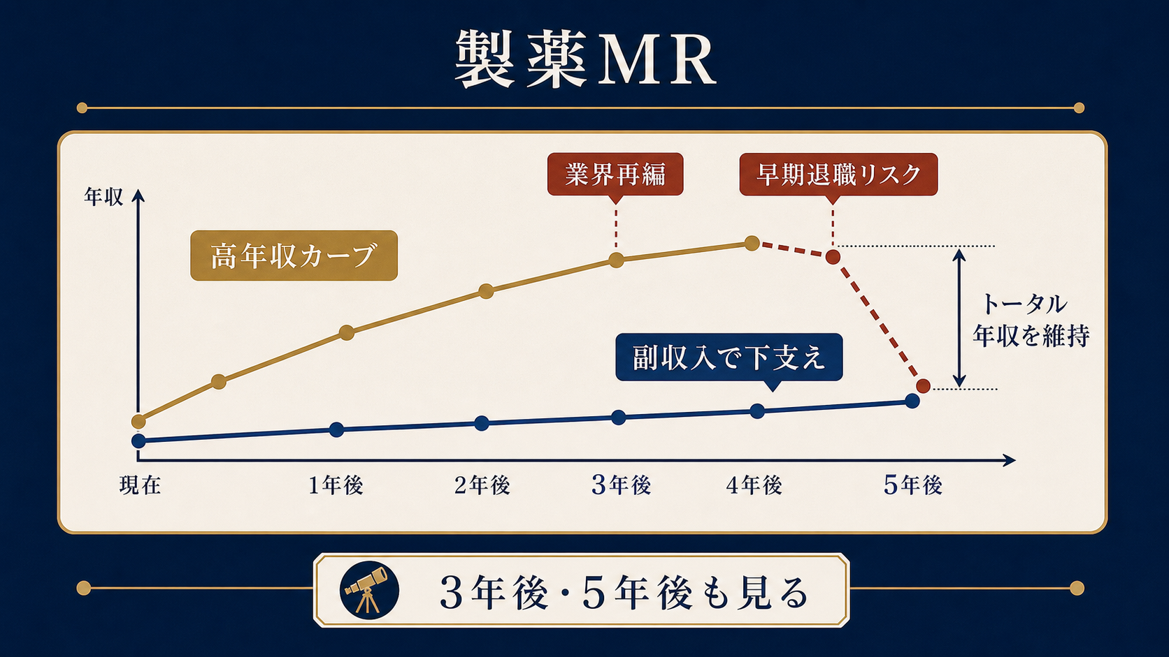 図解3: 製薬MRの年収カーブが、業界再編や早期退職で途切れるリスクと、副収入で下支えされたカーブを重ねた折れ線グラフ