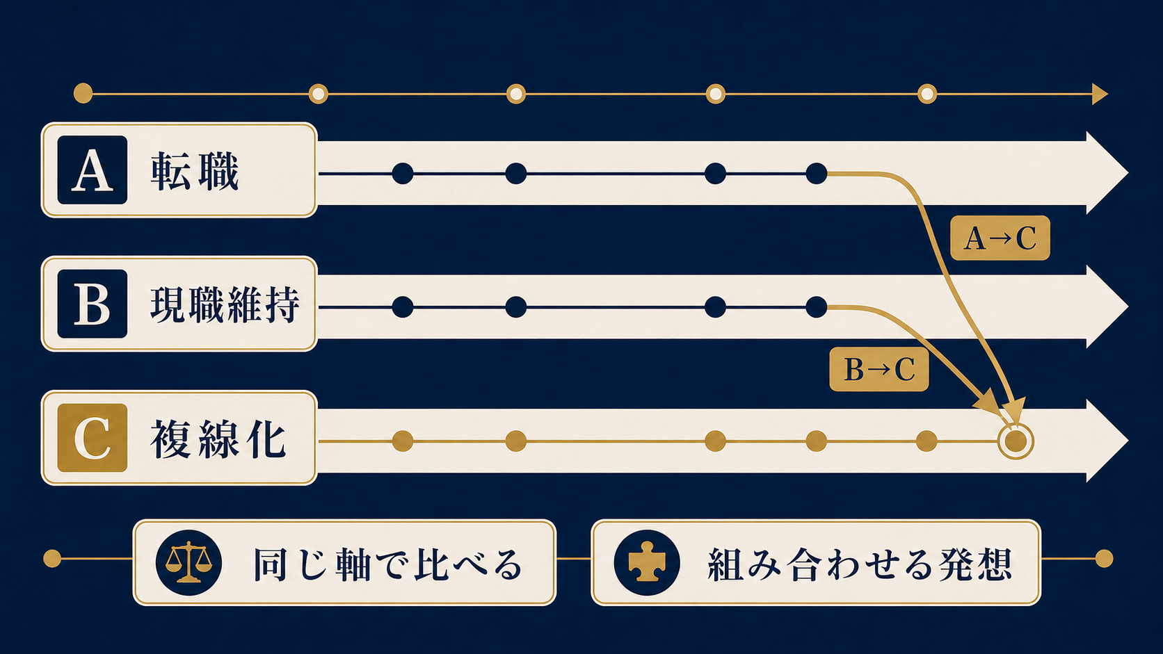 図解4: 転職・現職維持+資産形成・現職維持+複線化の3経路が、時間軸に沿って分岐し、一部は途中で合流する設計図