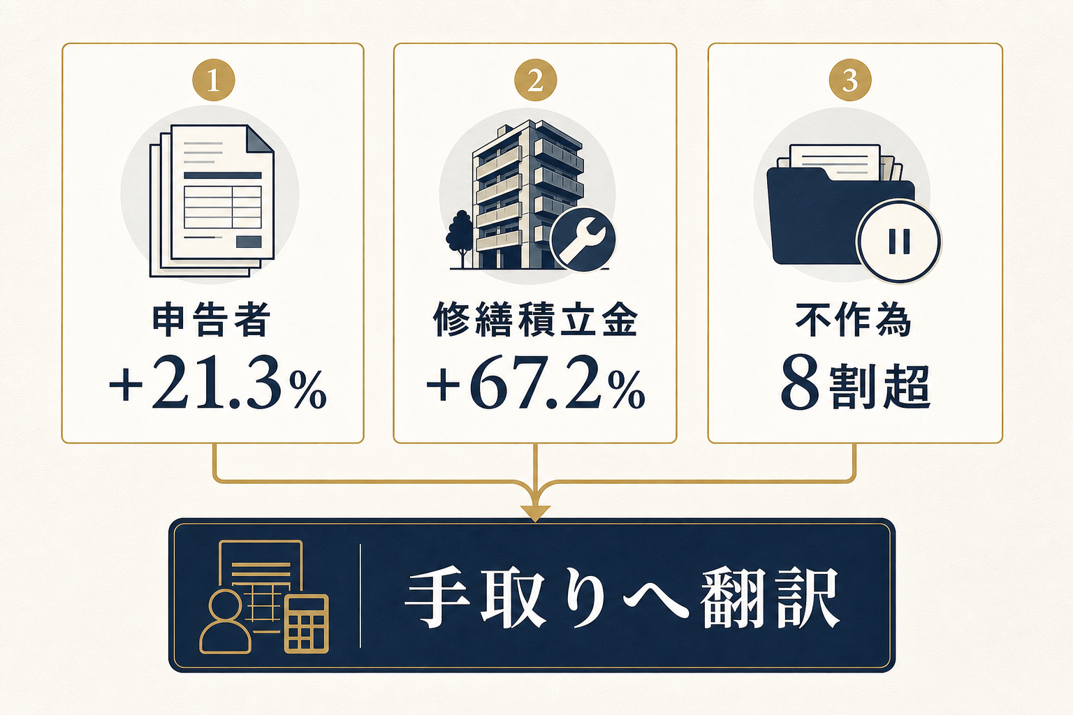 図解1: 「申告者+21.3%」「修繕積立金+67.2%」「何もしていない8割超」の3つの数字が並ぶインフォグラフィック