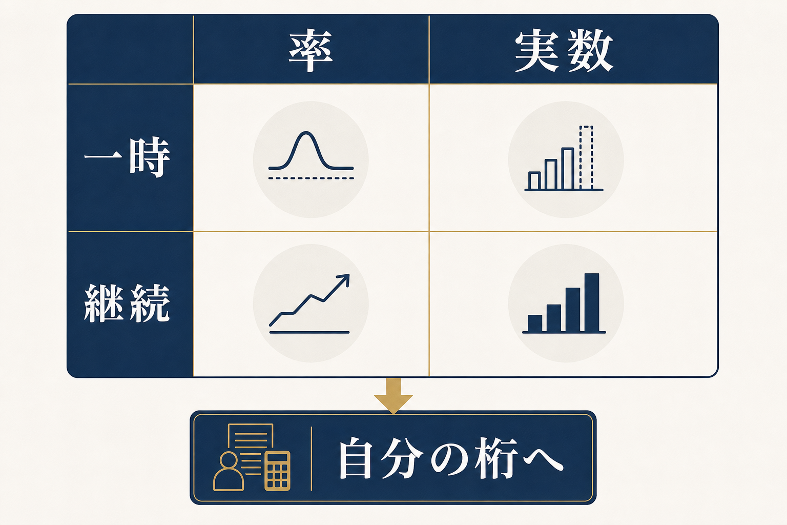 図解2: 「率」と「実数」「一時」と「継続」を仕分ける2×2マトリクスのホワイトボード図