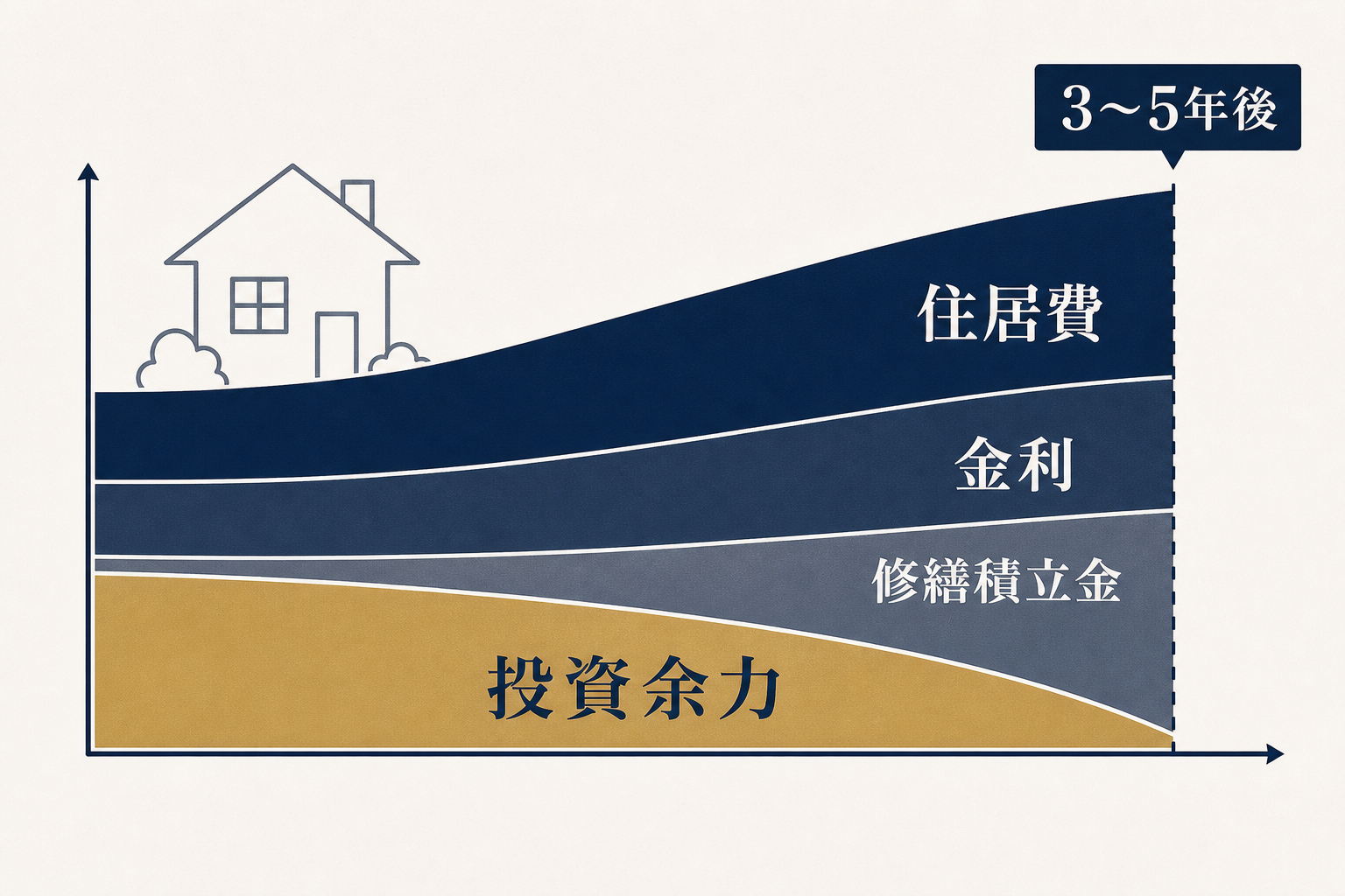 図解6: 「家賃・ローン・修繕積立金・金利」の4要素が手取りを圧迫していく時系列グラフ