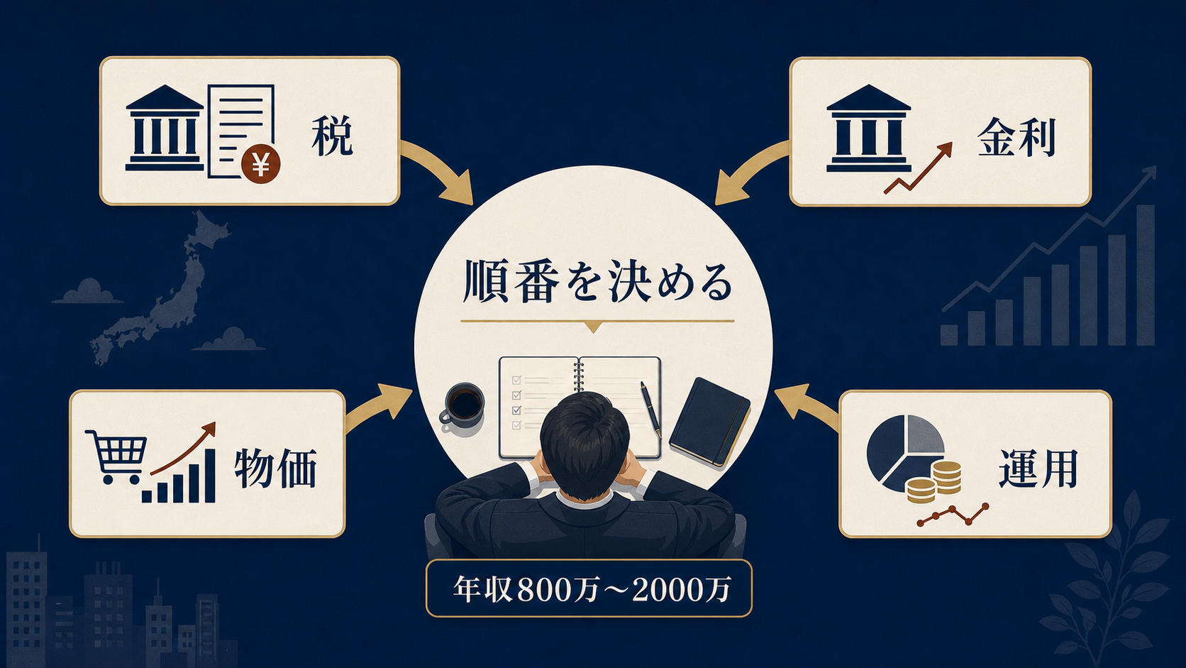 アイキャッチ: 年収800万〜2000万のビジネスパーソンが、税・金利・物価・運用の4本の矢印に囲まれて意思決定を迫られている俯瞰イラスト
