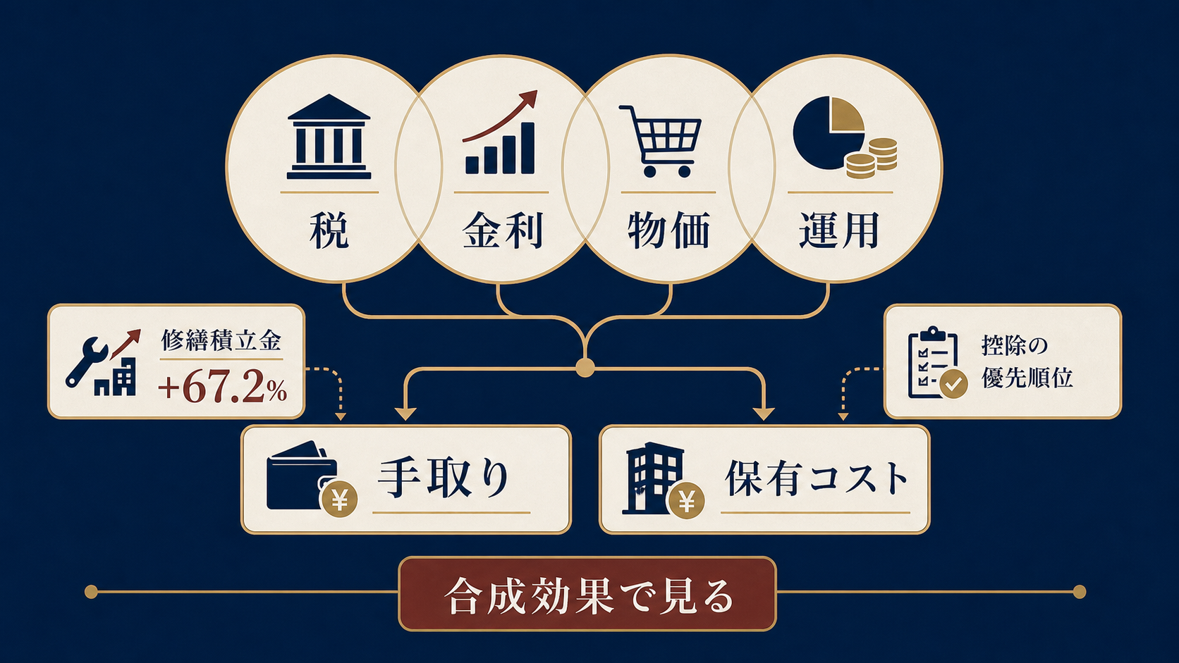 図解2: 税・金利・物価・運用の4要素が重なり合って「手取り」と「保有コスト」に影響する合成効果のインフォグラフィック