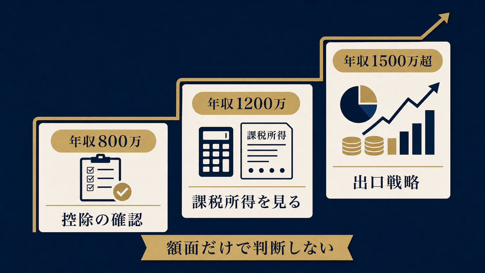図解3: 年収帯ごとに優先順位が変わる「階段状」の意思決定マップ