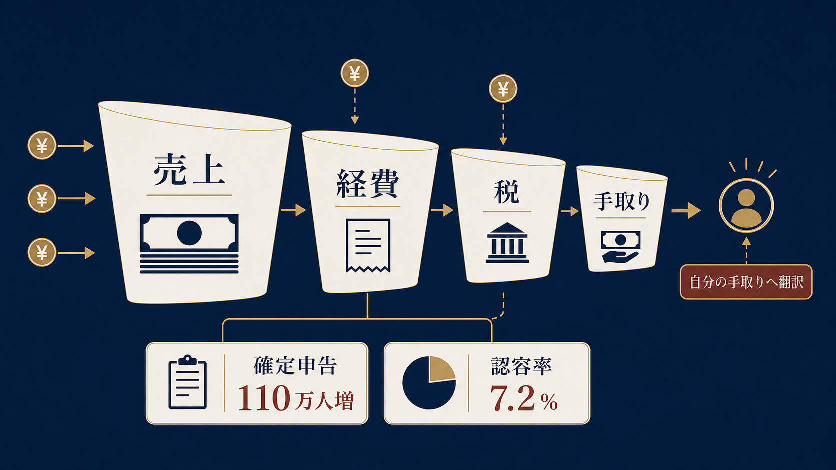 図解2: 「売上→経費→税→手取り」と段階的に目減りしていく漏斗図に、確定申告110万人増・認容率7.2%の注記が添えられた図