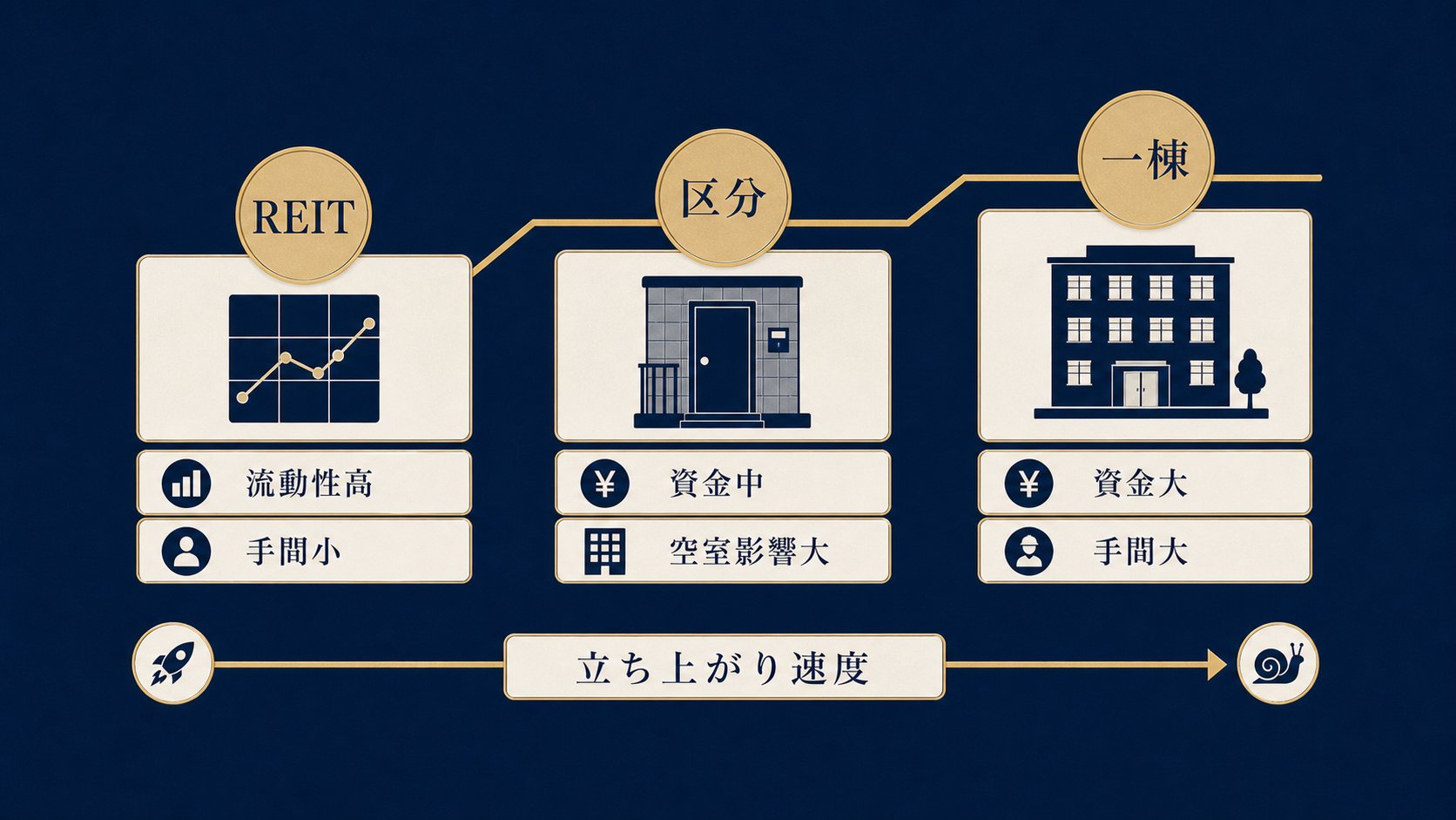 図解3: REIT(流動性高・手間小)→区分(中)→一棟(資金大・手間大)を立ち上がり速度の時間軸で並べた段階図