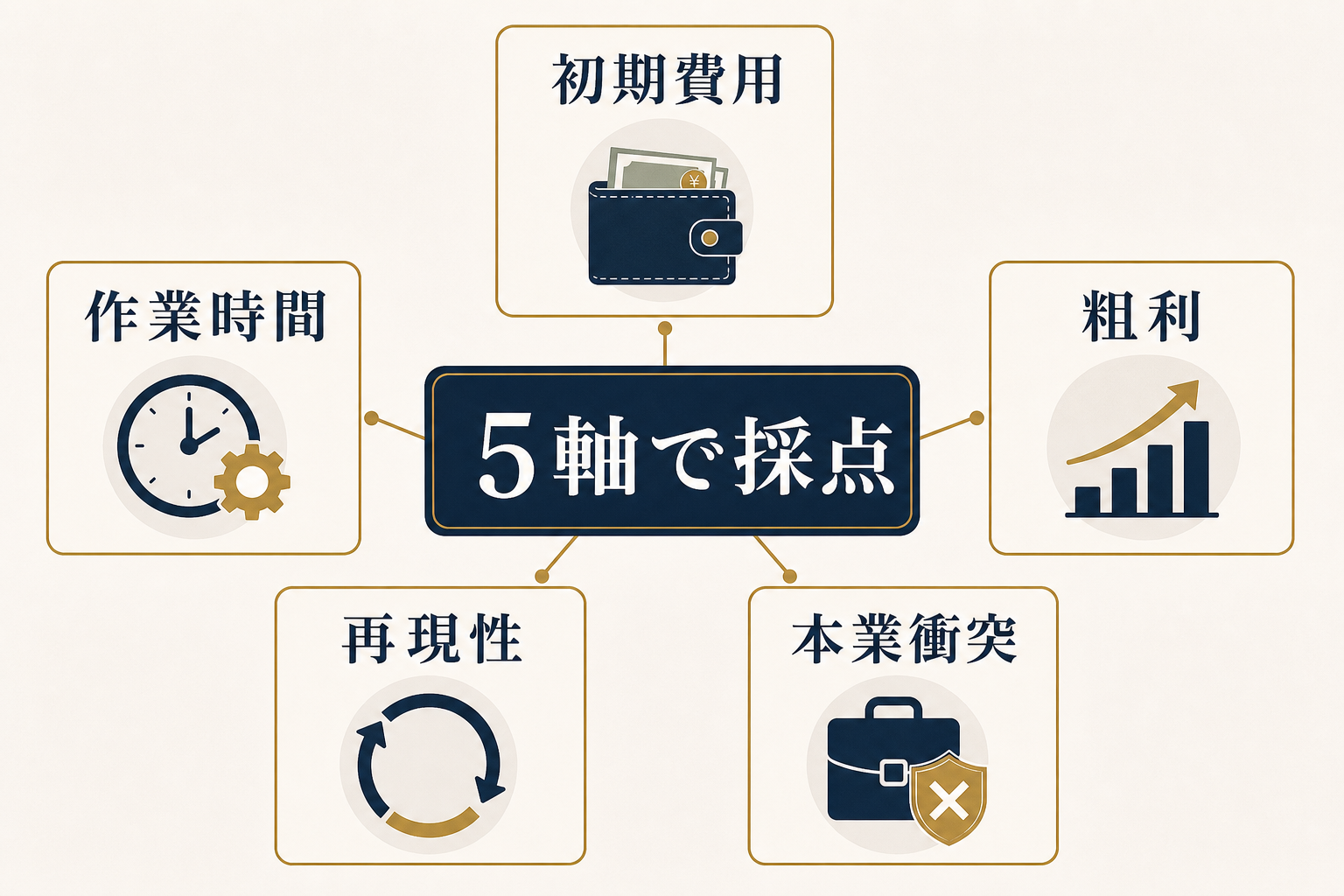 図解2: 初期費用・作業時間・粗利・再現性・本業衝突の5枚のカードに、同じ副業を通して採点する比較ボード