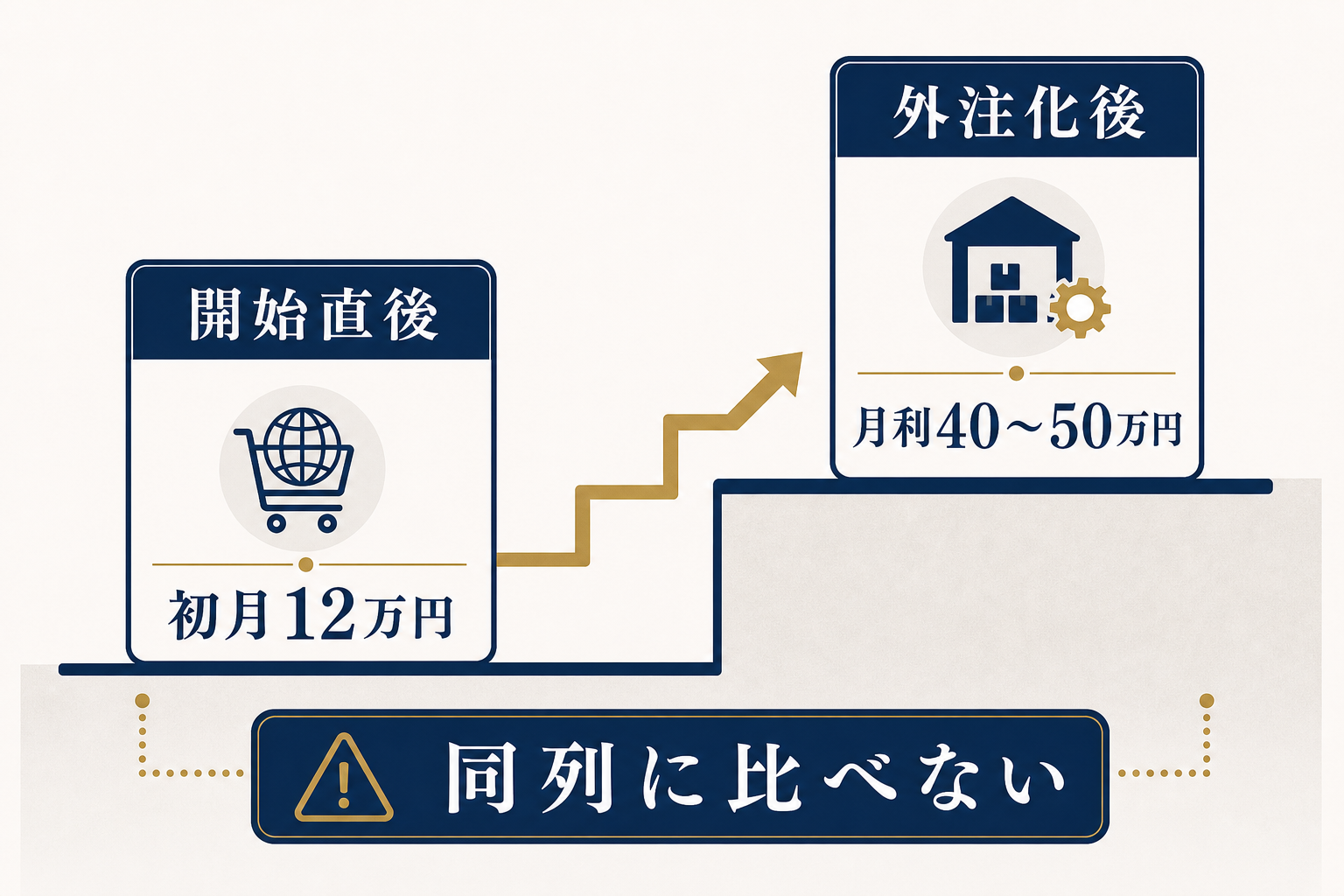 図解3: 「開始初月12万円」と「外注化後 月利40〜50万円」を時系列の階段で対比したインフォグラフィック