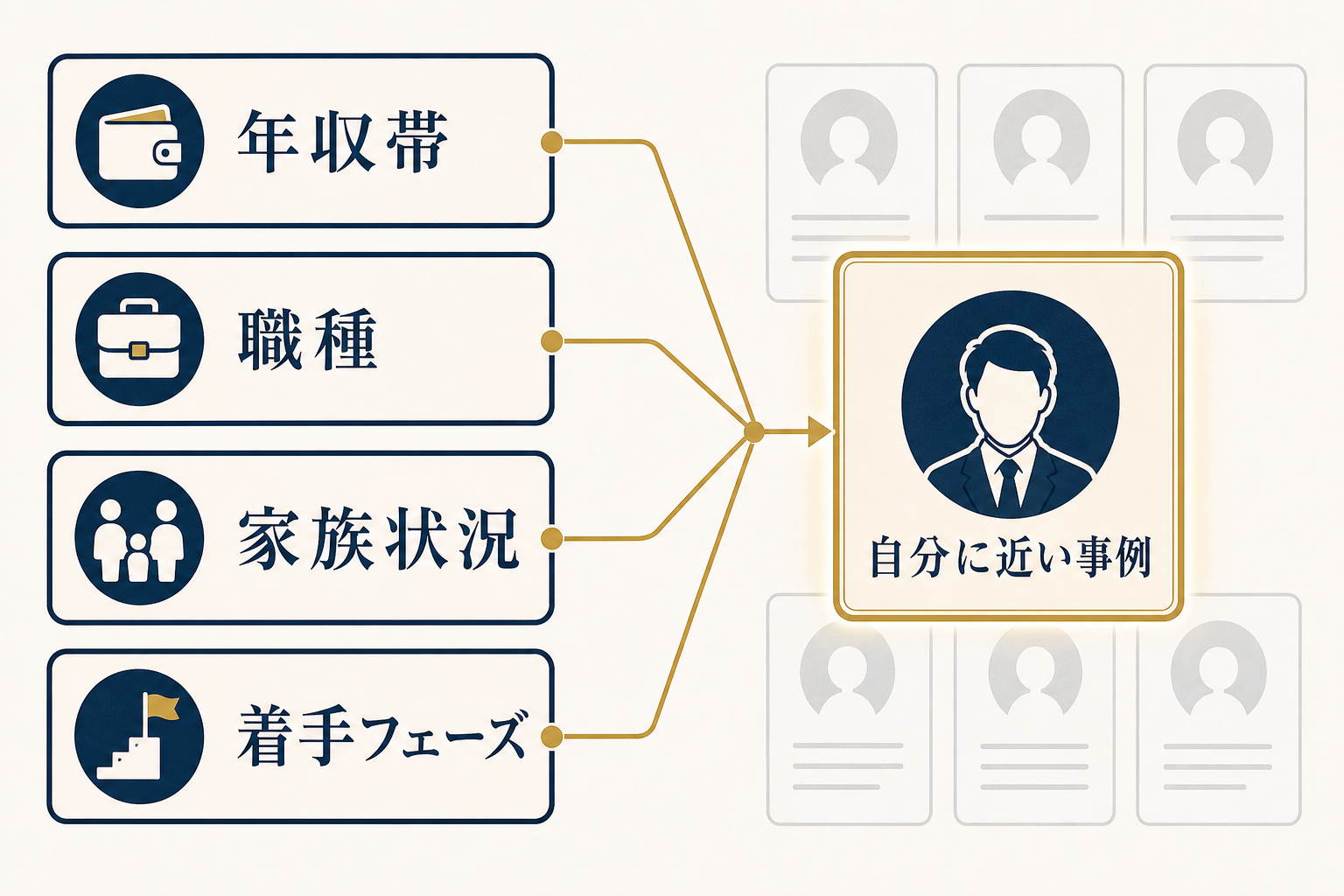 図解5: 年収帯×職種×家族状況の3軸で、自分の現在地に最も近いメンバー事例カードを選ぶマッチング図