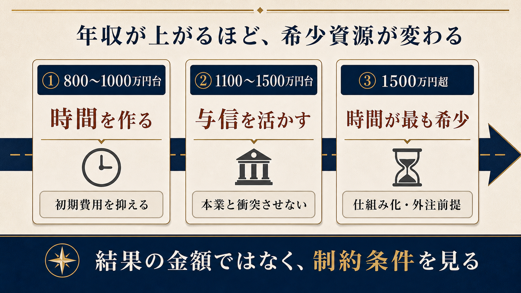図解2: 年収帯ごとに「希少な資源」が時間・資金・与信のどれかへ移っていくことを示す矢印図