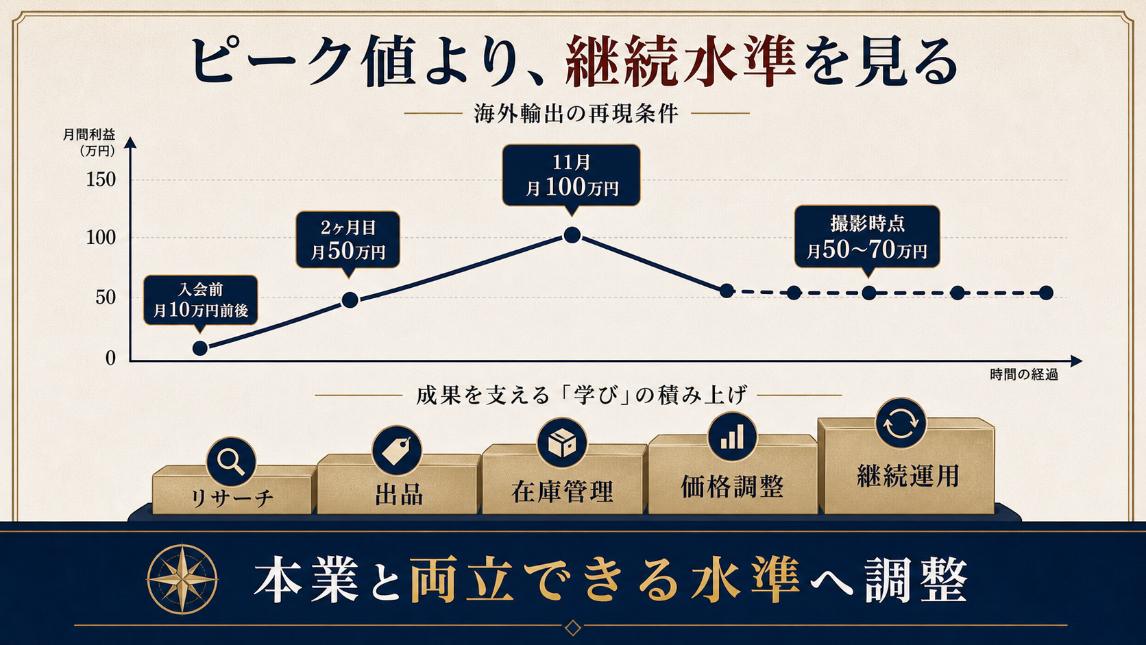 図解3: 月10万円から100万円規模へ段階的に伸びる収益カーブと、その下に「学び」が積み上がる図