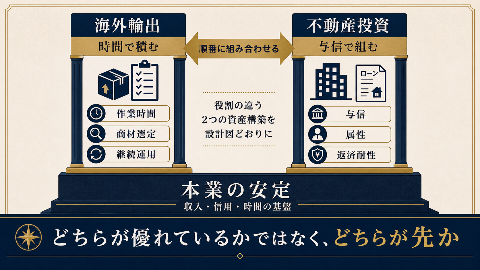 図解4: 海外輸出(時間で積む)と不動産投資(与信で組む)の2本の柱が、本業の安定という土台から伸びている図