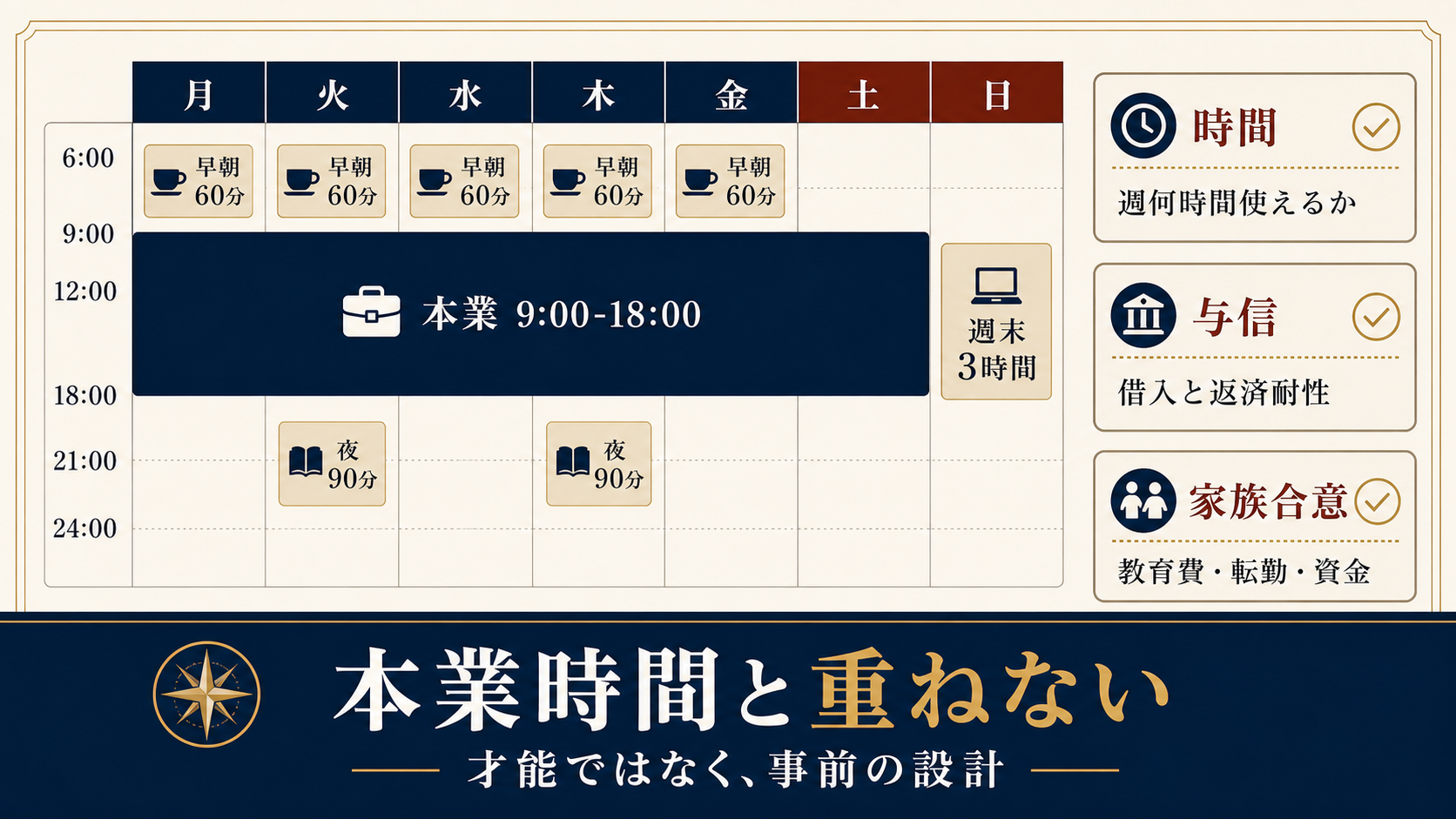 図解5: カレンダー上で平日早朝・夜・週末に副業時間がブロックされ、本業時間と重ならないよう配置されている図