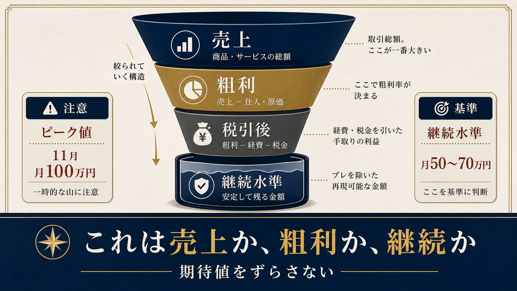 図解6: 「売上」という大きな器から「粗利」「税引後」「継続水準」へと数字が絞られていく漏斗の図