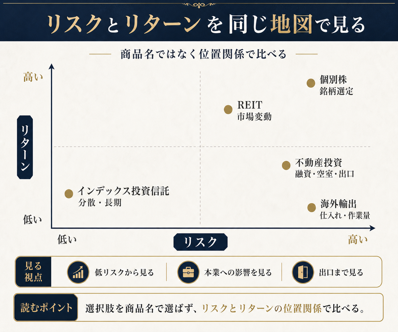 図解3: リターンとリスクを縦横2軸に取った散布図に、各選択肢がプロットされているイメージ