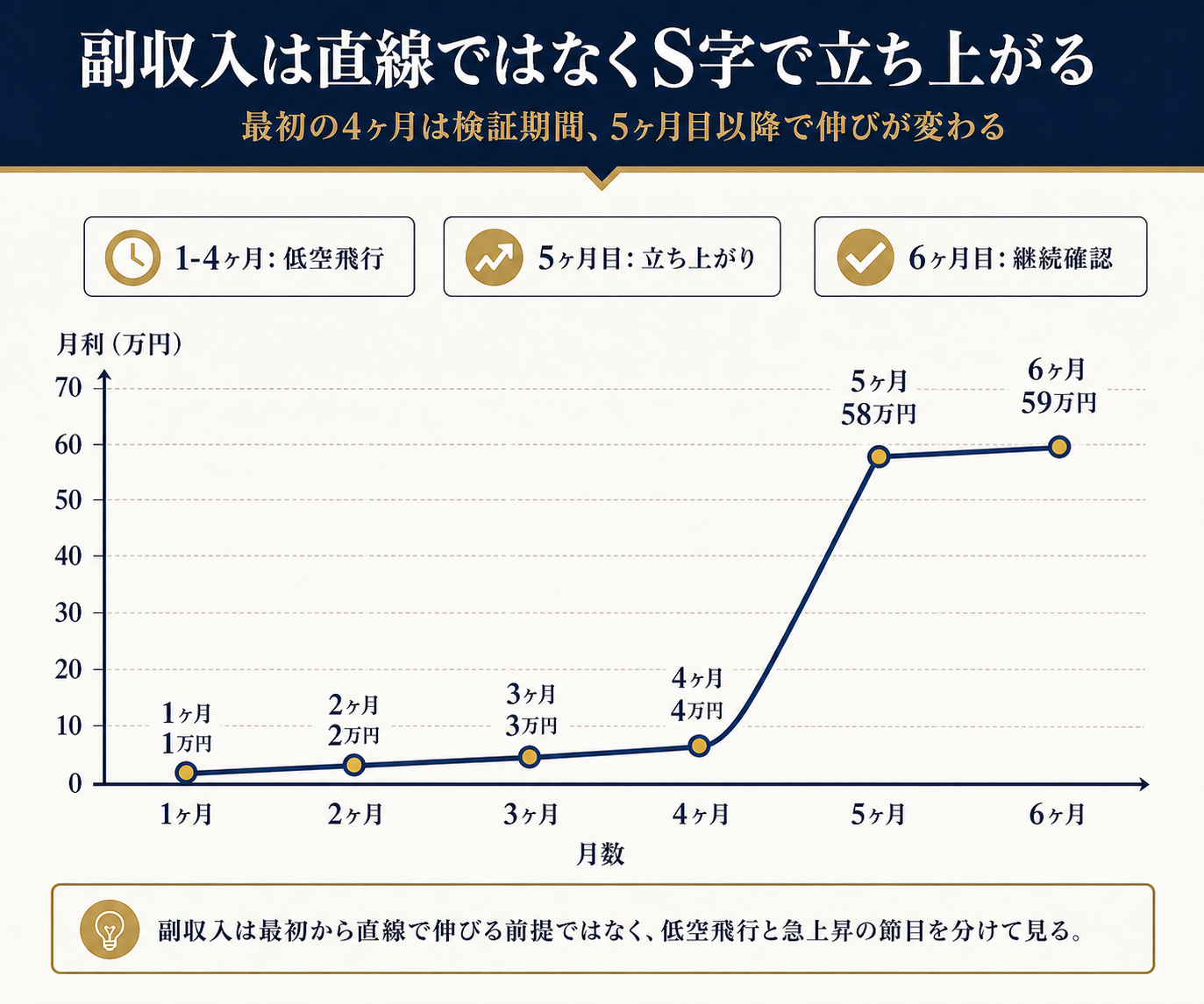 図解6: 横軸に「月数（1〜6ヶ月）」、縦軸に「月利（1万円〜59万円）」を取り、最初の4ヶ月は低空飛行し5ヶ月目で急上昇するS字カーブのグラフ