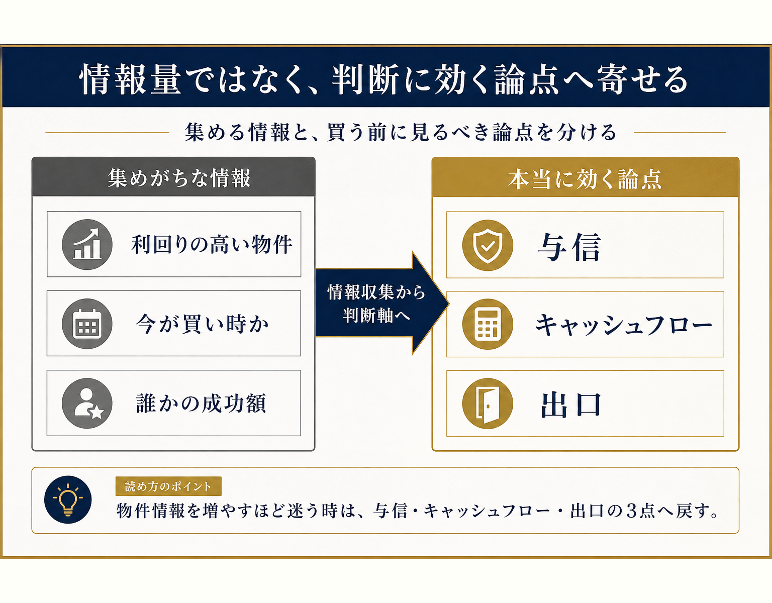 図解1: 「集めがちな情報」と「本当に効く論点」を左右に対置した対比パネル。右側に与信・キャッシュフロー・出口の3項目が強調されている