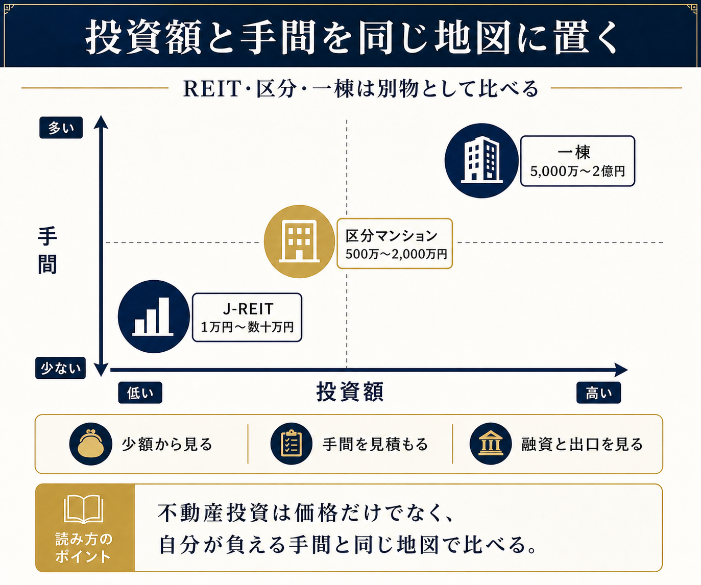 図解3: J-REIT・区分・一棟を投資額の軸と手間の軸で配置した2次元マップ。右上に一棟、左下にREITが位置する
