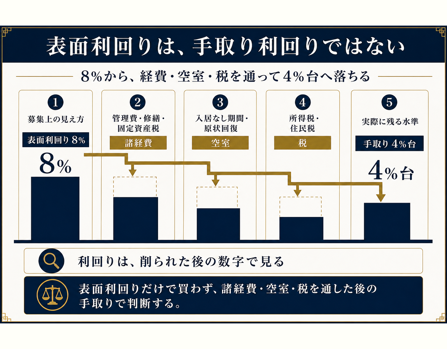 図解5: 表面利回り8%が、諸経費・空室・税というフィルターを通過するたびに数値が目減りし、最終的に手取り4%台になる階段グラフ