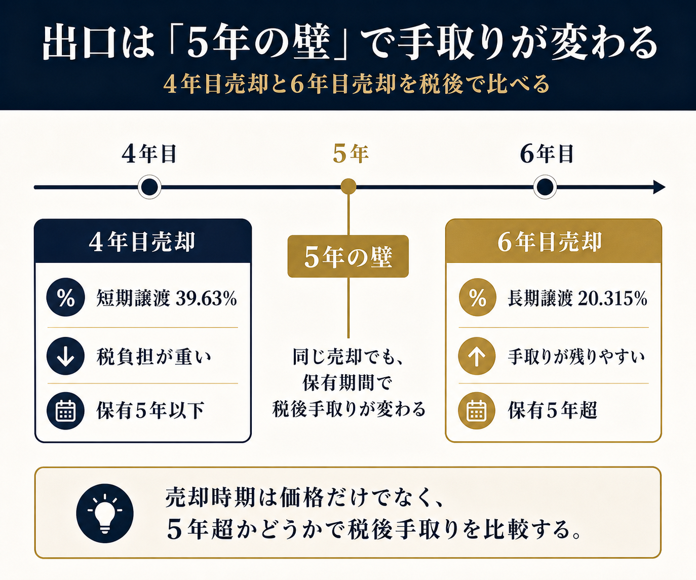 図解6: 保有4年目と6年目で売却した場合の手取り額を並べた棒グラフ。5年の壁で手取りが跳ね上がることを示す